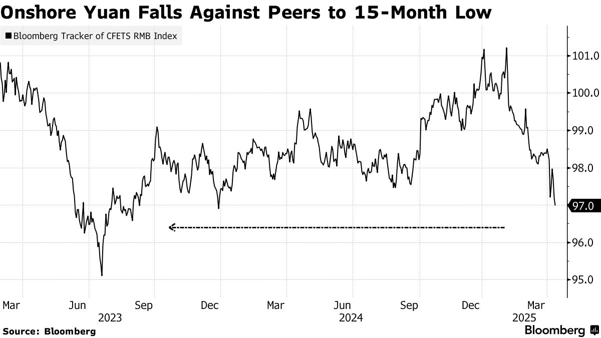 CNY/USD: Yuan Drops to Weakest Since 2007 as US-China Trade War Deepens -  Bloomberg