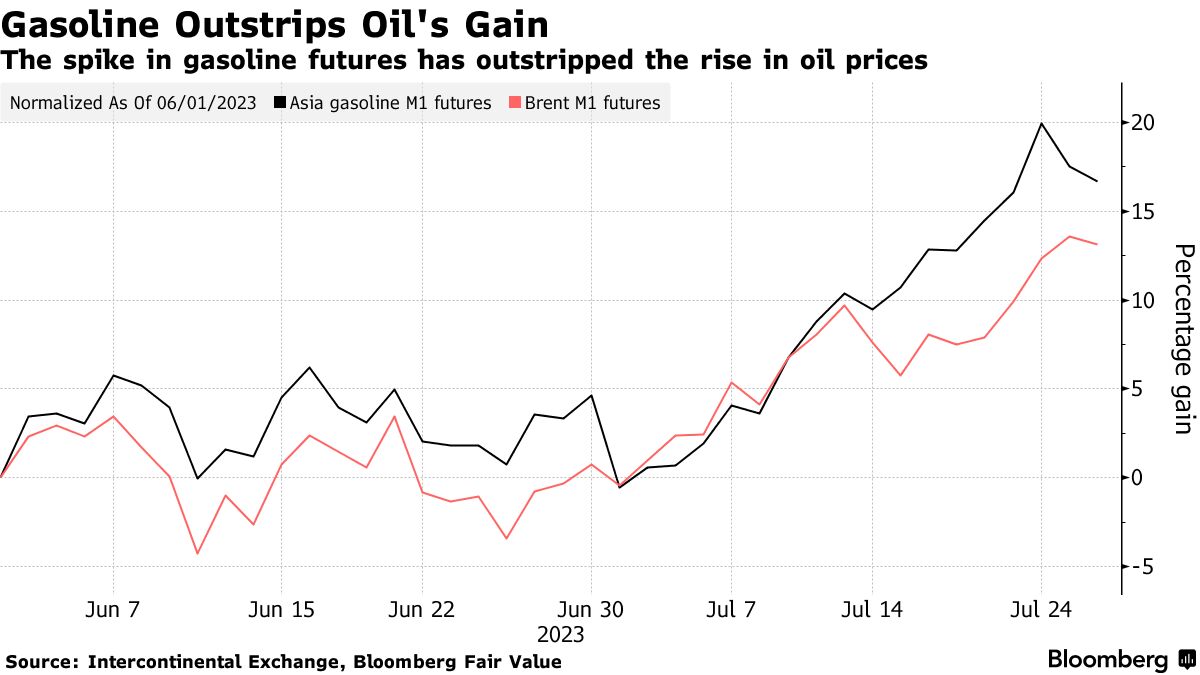 Gas price surge, just one more headwind for world economy