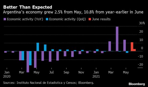 Argentine Economy Rebounded More Than Expected in Reopening