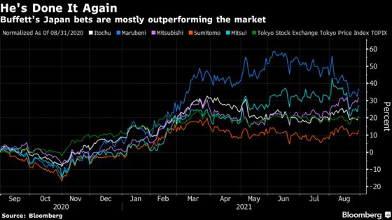 Warren Buffett’s $2 Billion Japan Gain Yet to Lure Followers a Year On