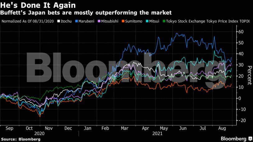 Buffett's Japan bets are mostly outperforming the market