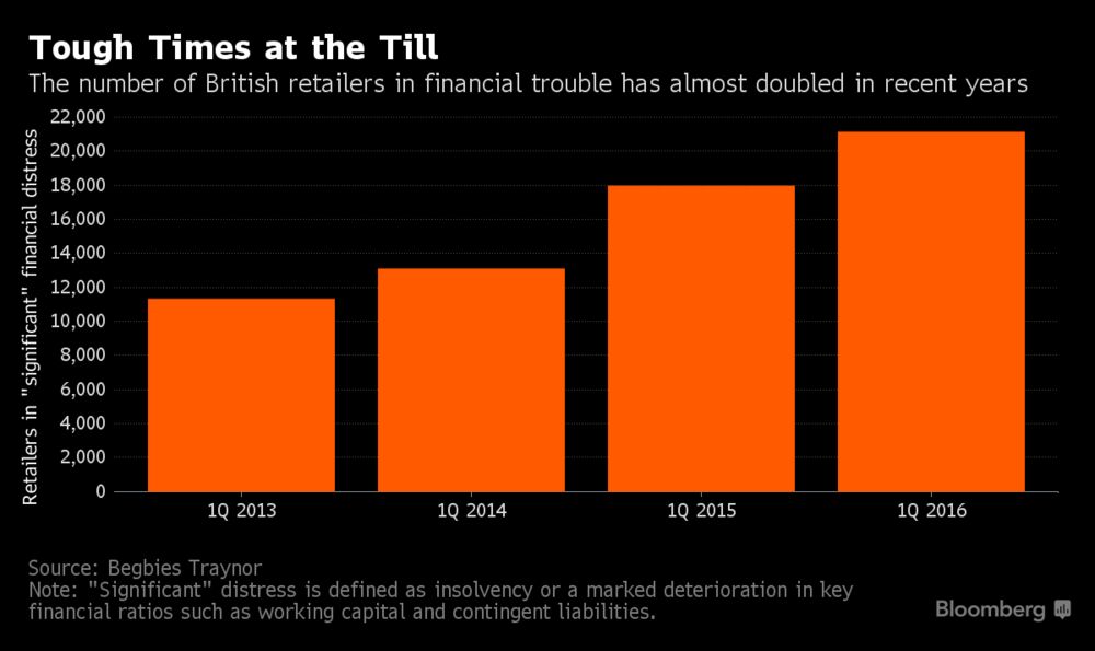 Living Wage Compounds Problems For Ailing U K Retailers Chart