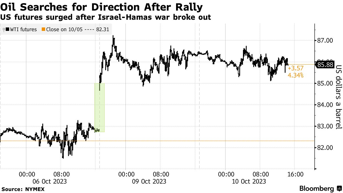 Oil Prices Surge Amidst Hamas Attack: Global Energy Alert