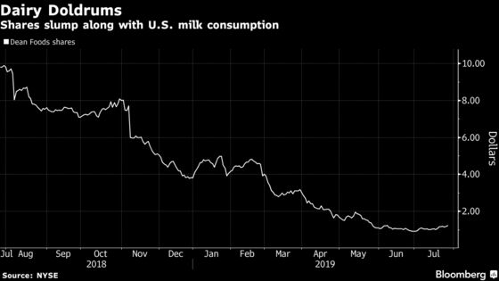 Top U.S. Milk Maker Replaces CEO After 87% Stock Slide in a Year
