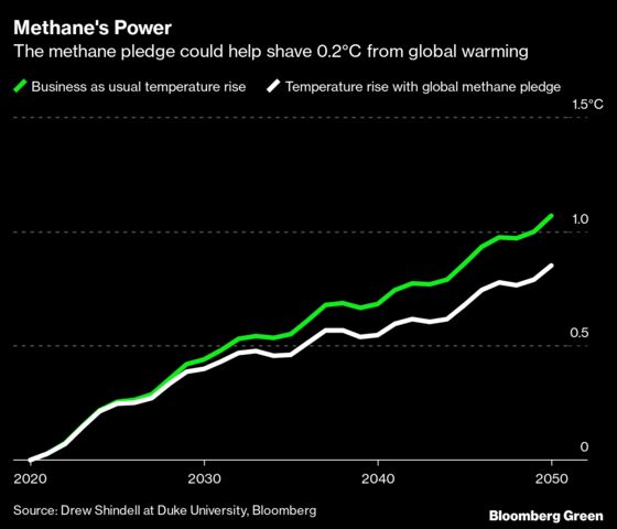 Why the Global Methane Pledge Is a Big Deal for the Climate