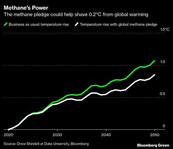 Brazil Says It Will Sign Global Pledge to Cut Methane Emissions