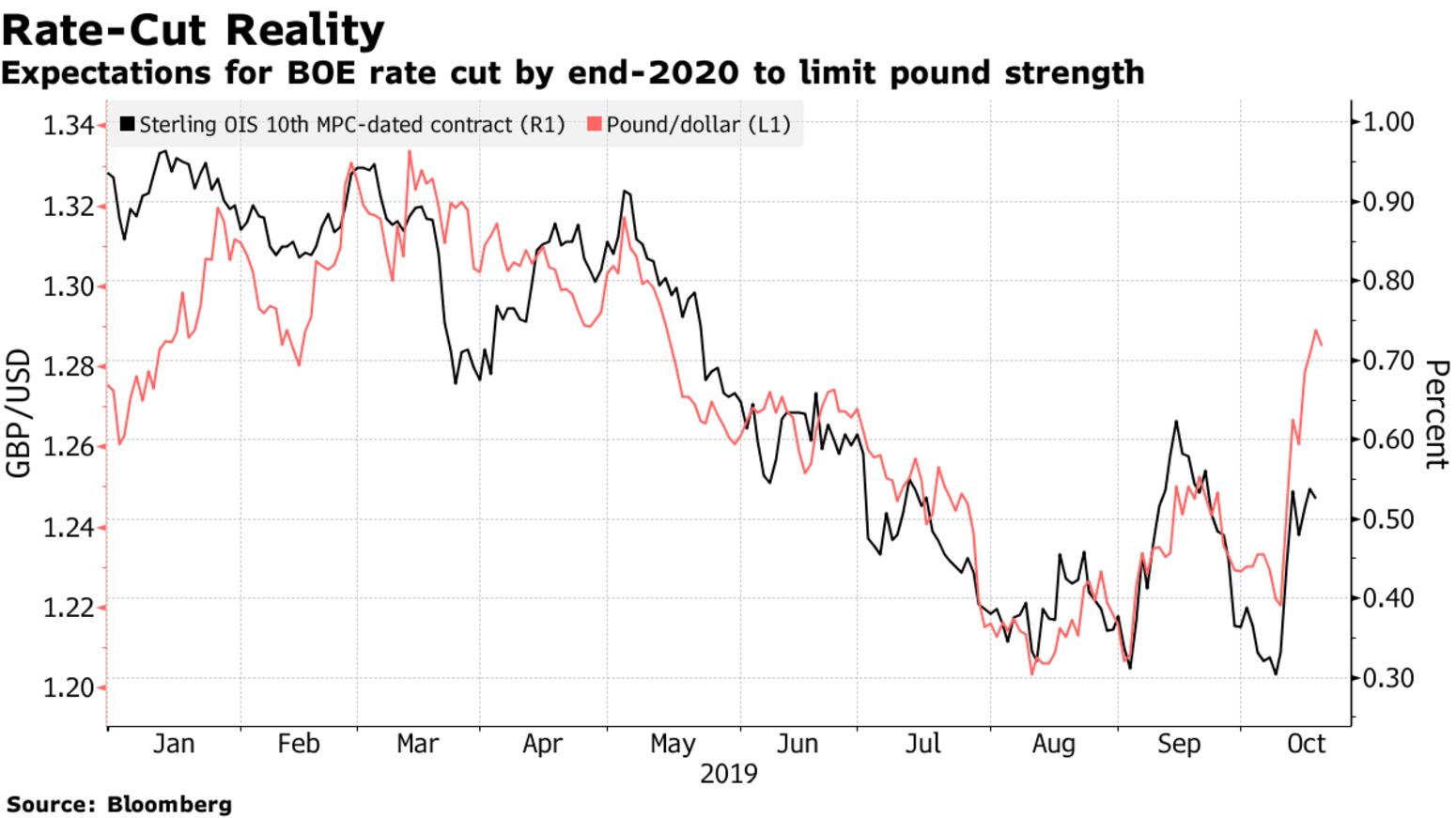 Expectations for BOE rate cut by end-2020 to limit pound strength