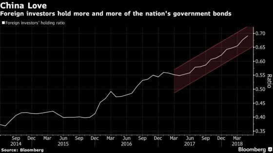 Love for China Is Real as Foreign Traders Spend Record on Bonds