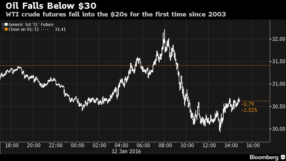 原油1バレル＝20ドルはもはや幻想にあらず、12年ぶり大台割れで