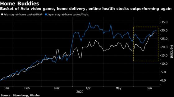 Asia Stay-at-Home Basket of Stocks Boosted by Second Virus Wave