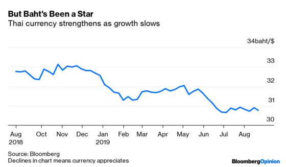 Thai Economy Weakens, With a Twist:  The Baht’s Too Strong
