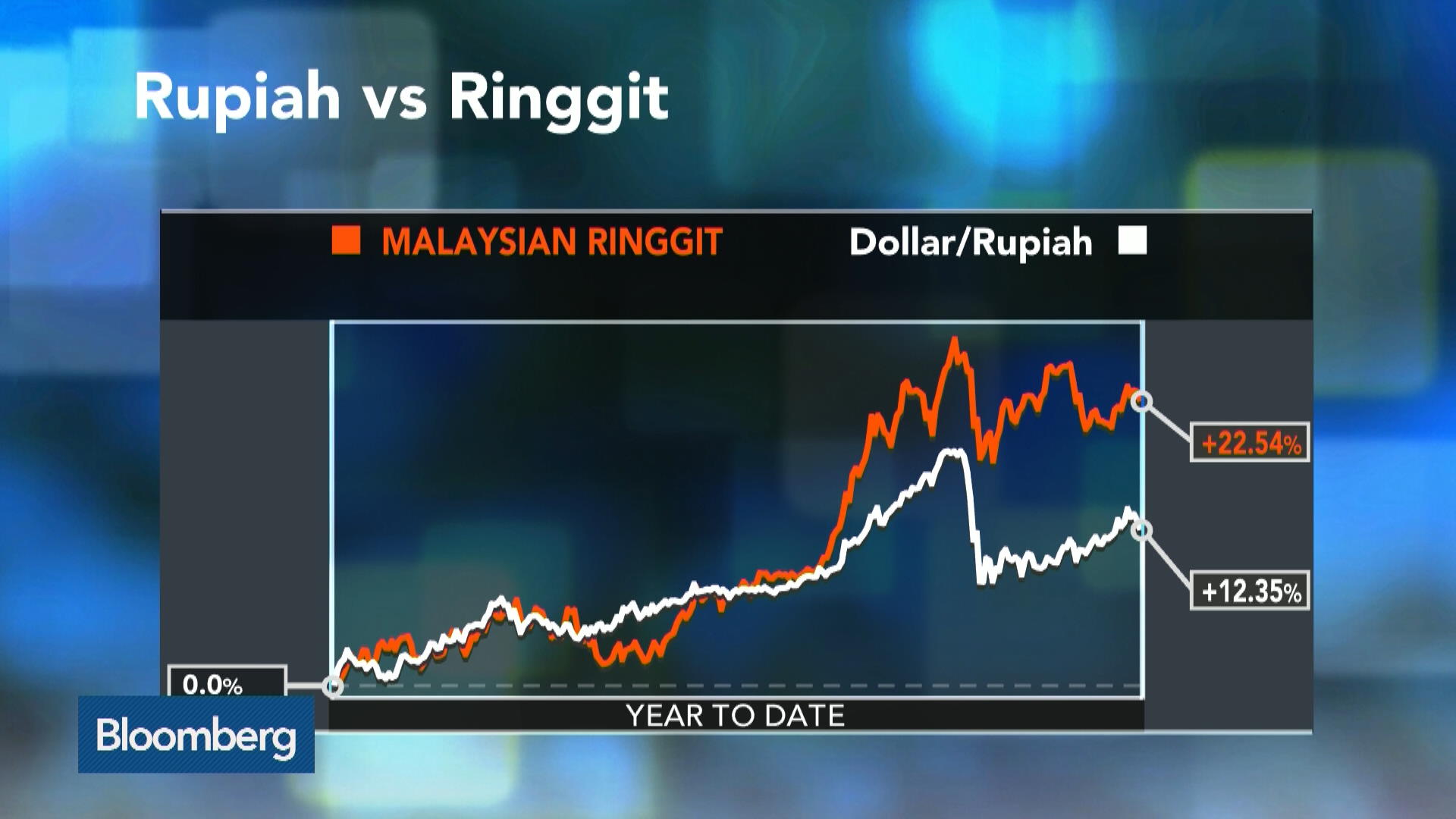 Watch Analysts See Rupiah Returning to Asia's Worst Performer (Video ...