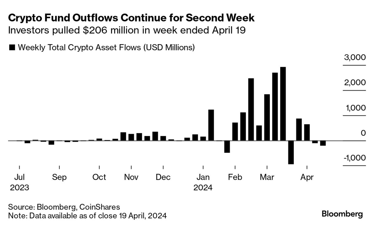 Crypto Fund Outflows Shows Appetite Ebbs for ETFs, CoinShares Report Shows  - Bloomberg