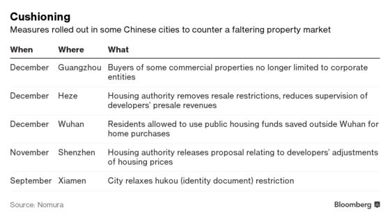 ‘Stealth Easing’ Spreads in China Property as Debt Risks Mount