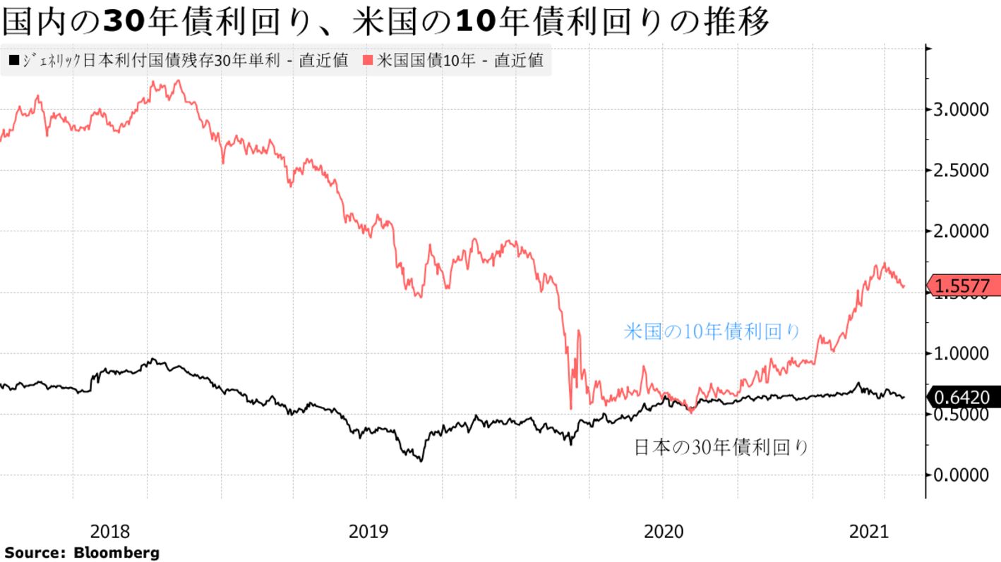 国内生保は円債購入で安全性重視 オルタナで収益追求 21年度計画 Bloomberg