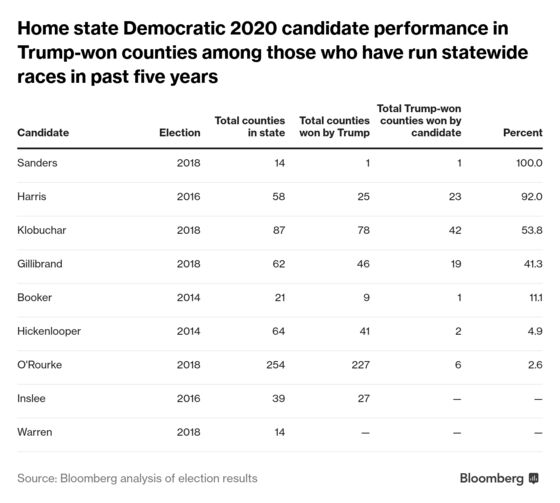 Most 2020 Democrats Have Had Little Success in Trump Country