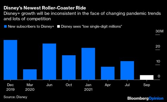 Disney Shares Netflix’s Pain on Fickle User Sign-Ups