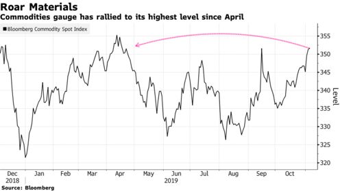 Commodities gauge has rallied to its highest level since April