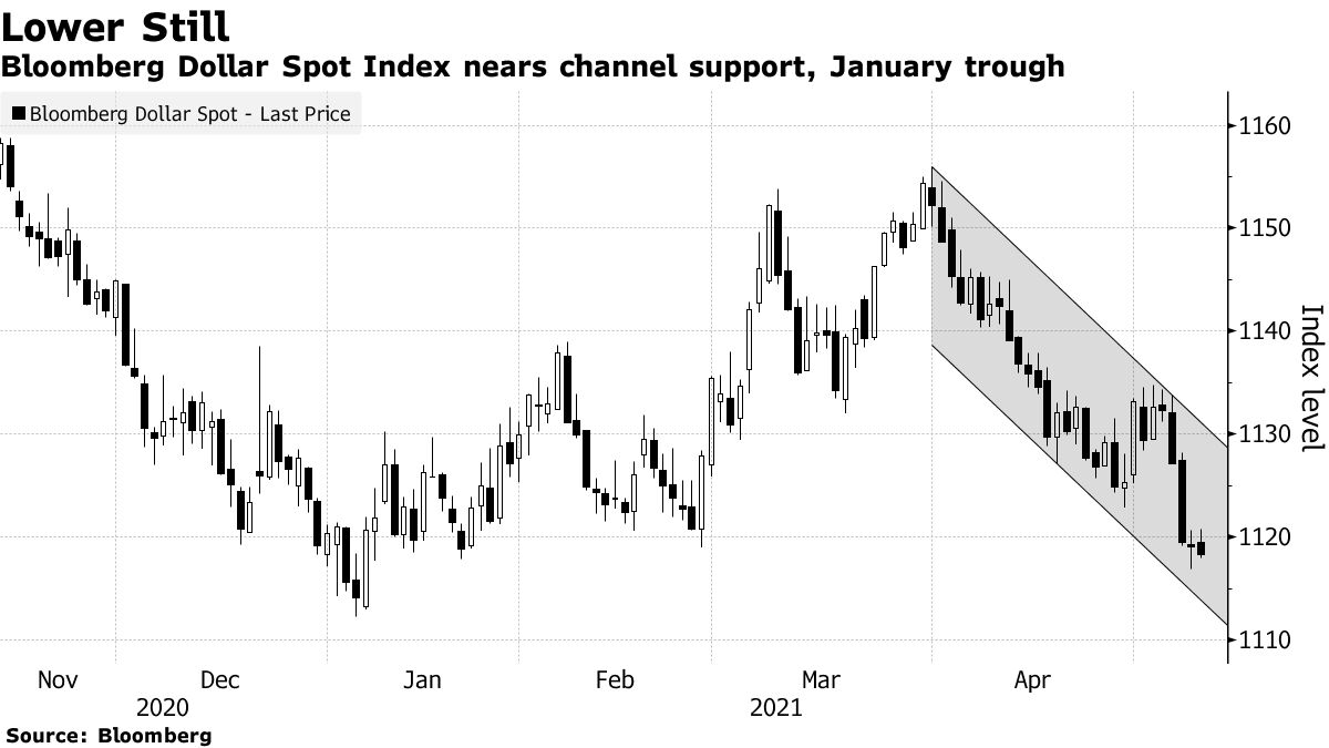 Bloomberg Dollar Spot Index nears channel support, January trough