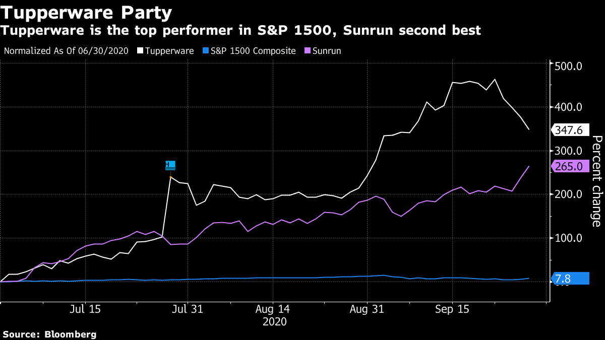 Tupperware (NYSE: TUP) stock up 28% on executive resignation - and imminent  accounts