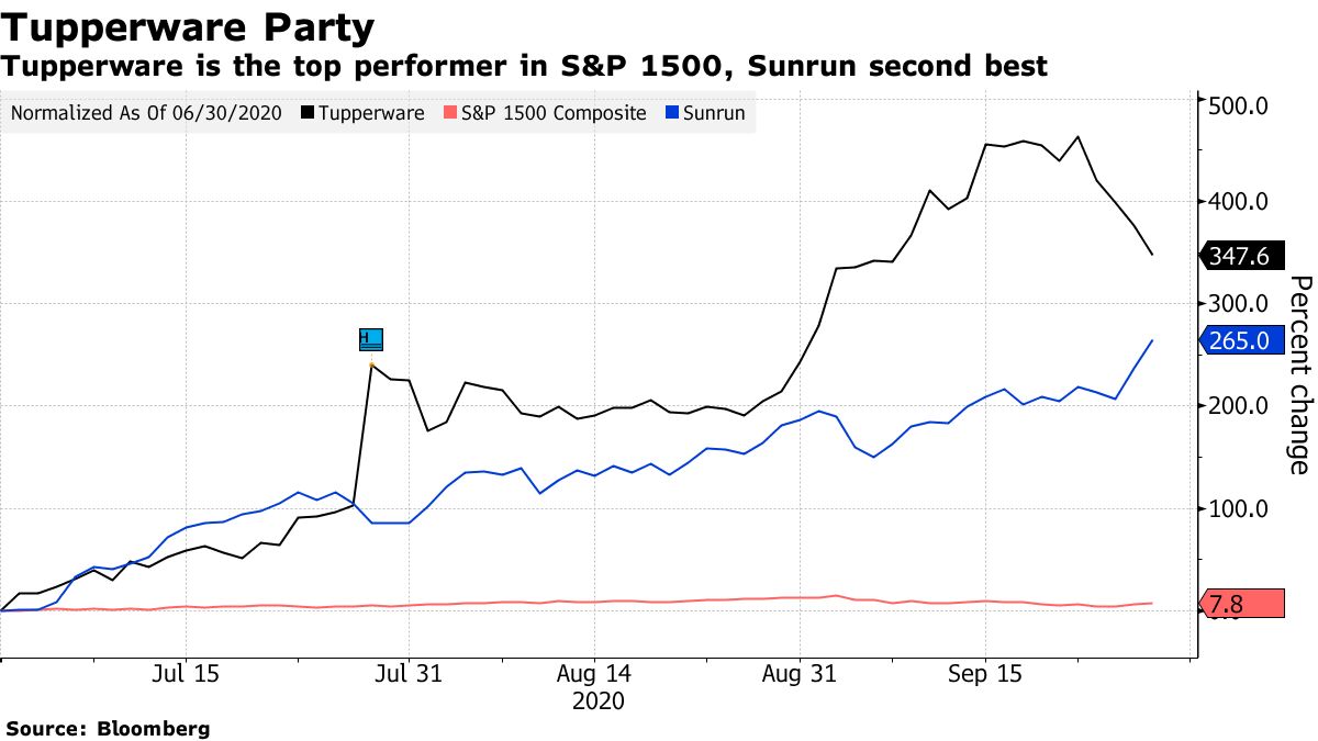 Chart: Party Over for Tupperware?