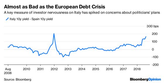 Italy’s Debt Drama Gets Worse, in Four Charts