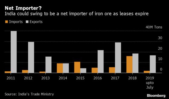 Higher Iron Ore Imports by India Loom as Mining Leases Expire