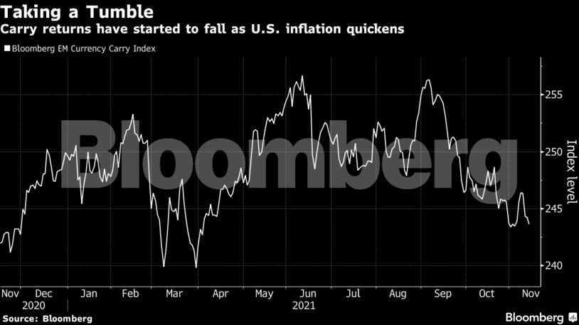 Carry returns have started to fall as U.S. inflation quickens