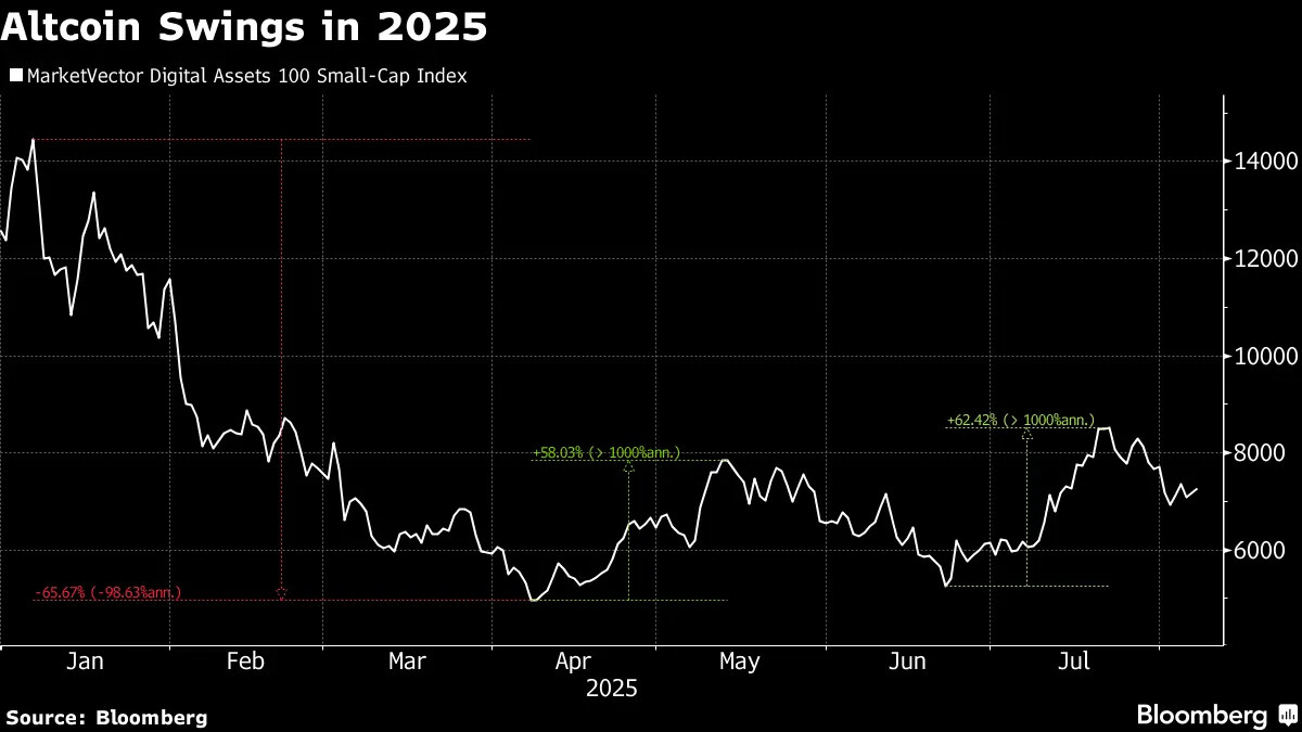 仮想通貨購入のための資金調達が過熱、神経質な市場を試す展開か - Bloomberg