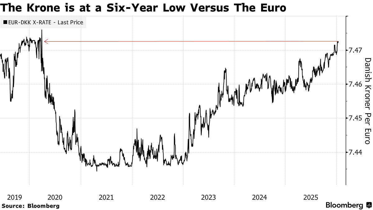 Trump Greenland Talk Sends Danish Krone Toward Intervention Zone - Bloomberg