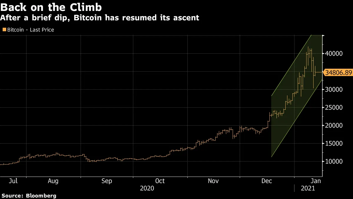 ビットコイン、急落の後に反発－次はどうなるかと投資家手探り - Bloomberg