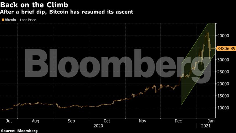 After a brief dip, Bitcoin has resumed its ascent