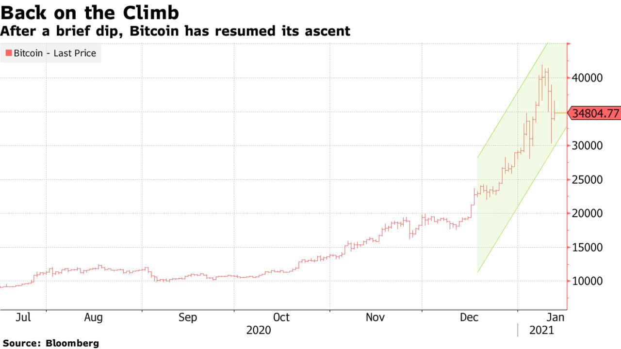 After a brief dip, Bitcoin has resumed its ascent