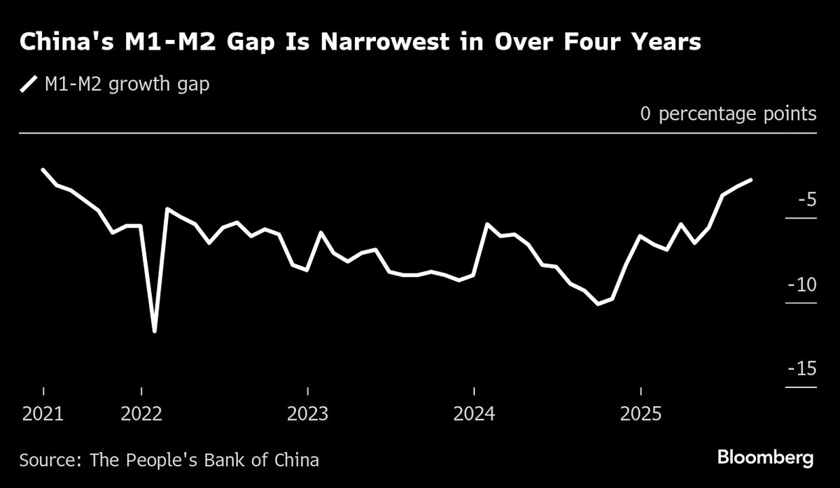 Behind China ‘Credit Paradox,’ BNP Finds Flickers of Improvement
