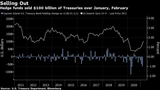 Hedge Funds Nailed Treasuries Rout With $100 Billion in Sales