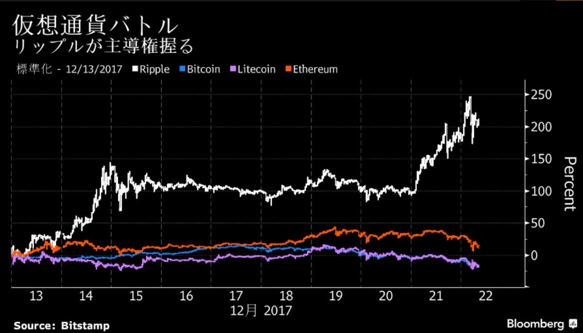 仮想通貨バトルはリップルが優勢、第２世代は効率性重視－チャート - Bloomberg