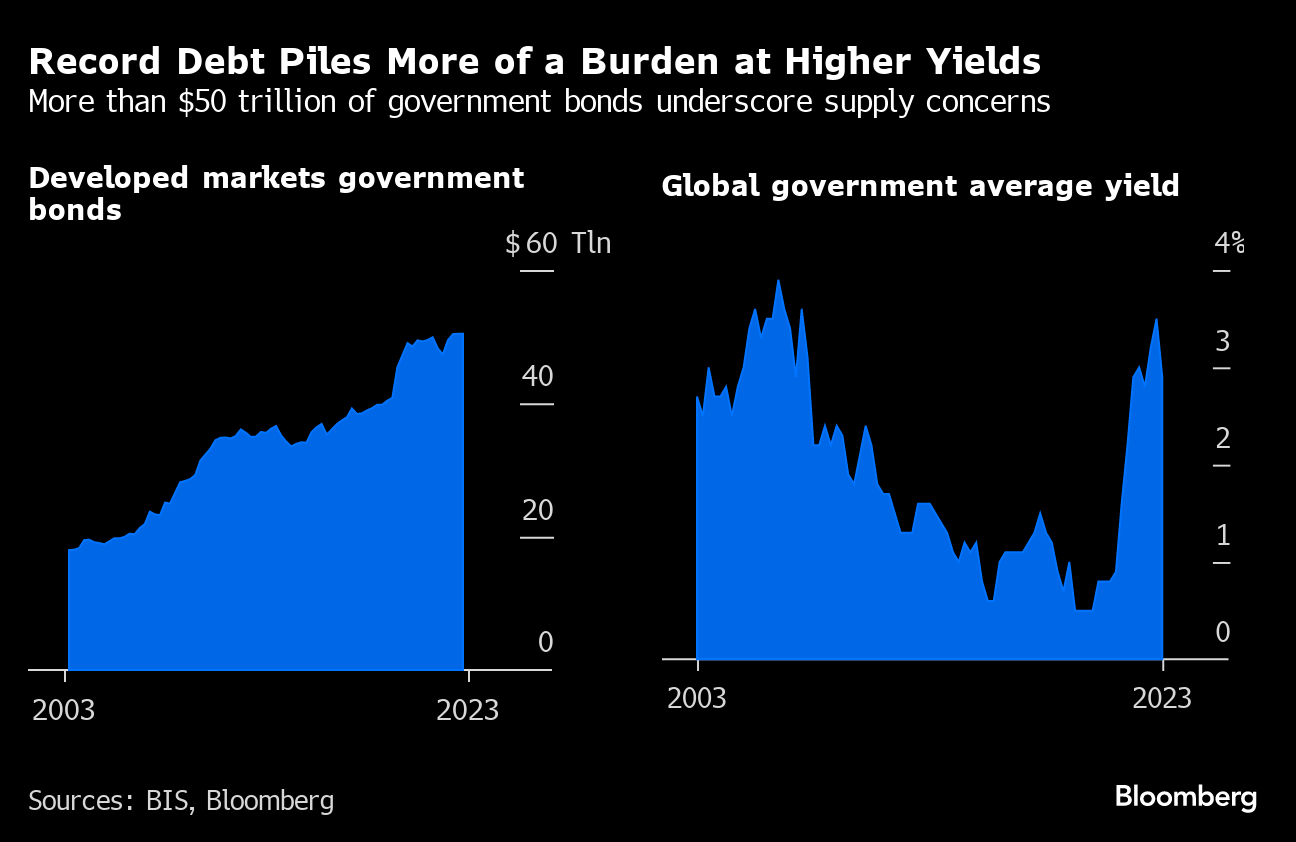 Bond Market Rally Overlooks a $2 Trillion Debt Problem - Bloomberg