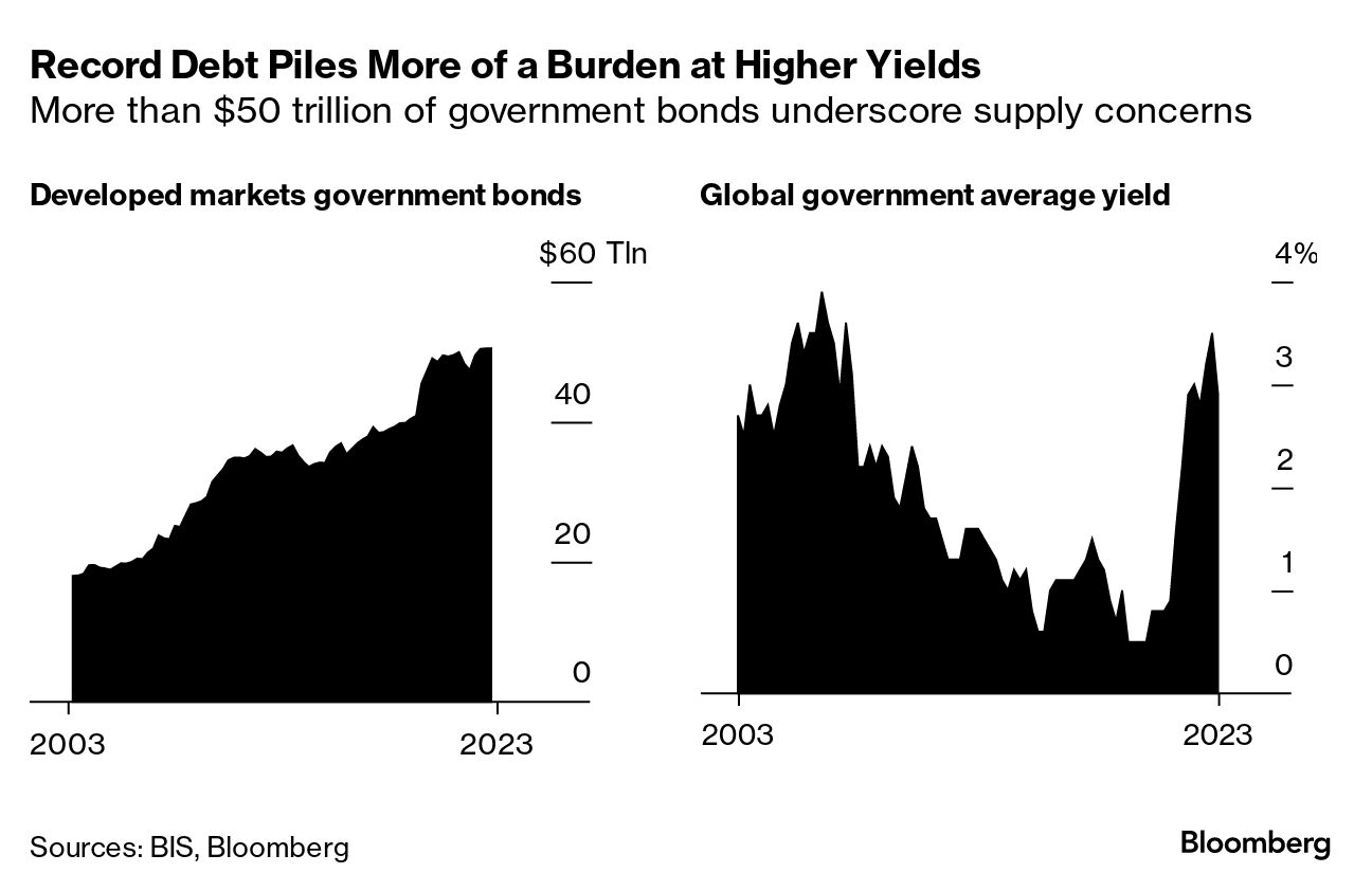 Bond Market Rally Overlooks a $2 Trillion Debt Problem - Bloomberg