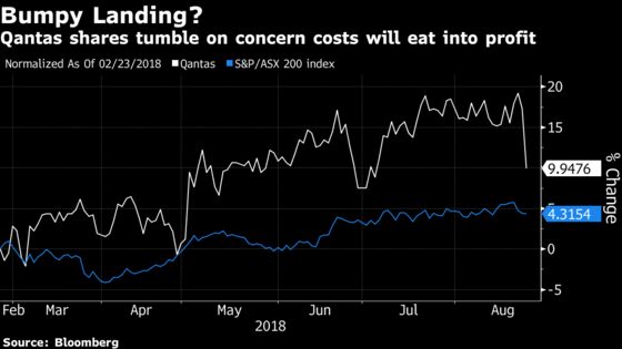 What Profit? Investors Dump Qantas as Fuel Bill, Wages Rise