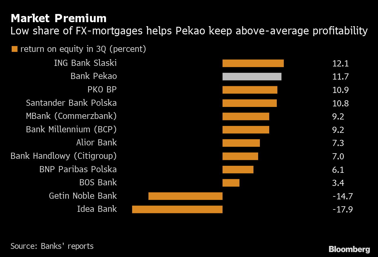 Pekao S New Ceo To Keep Strategy Analyze Mbank Purchase Bloomberg