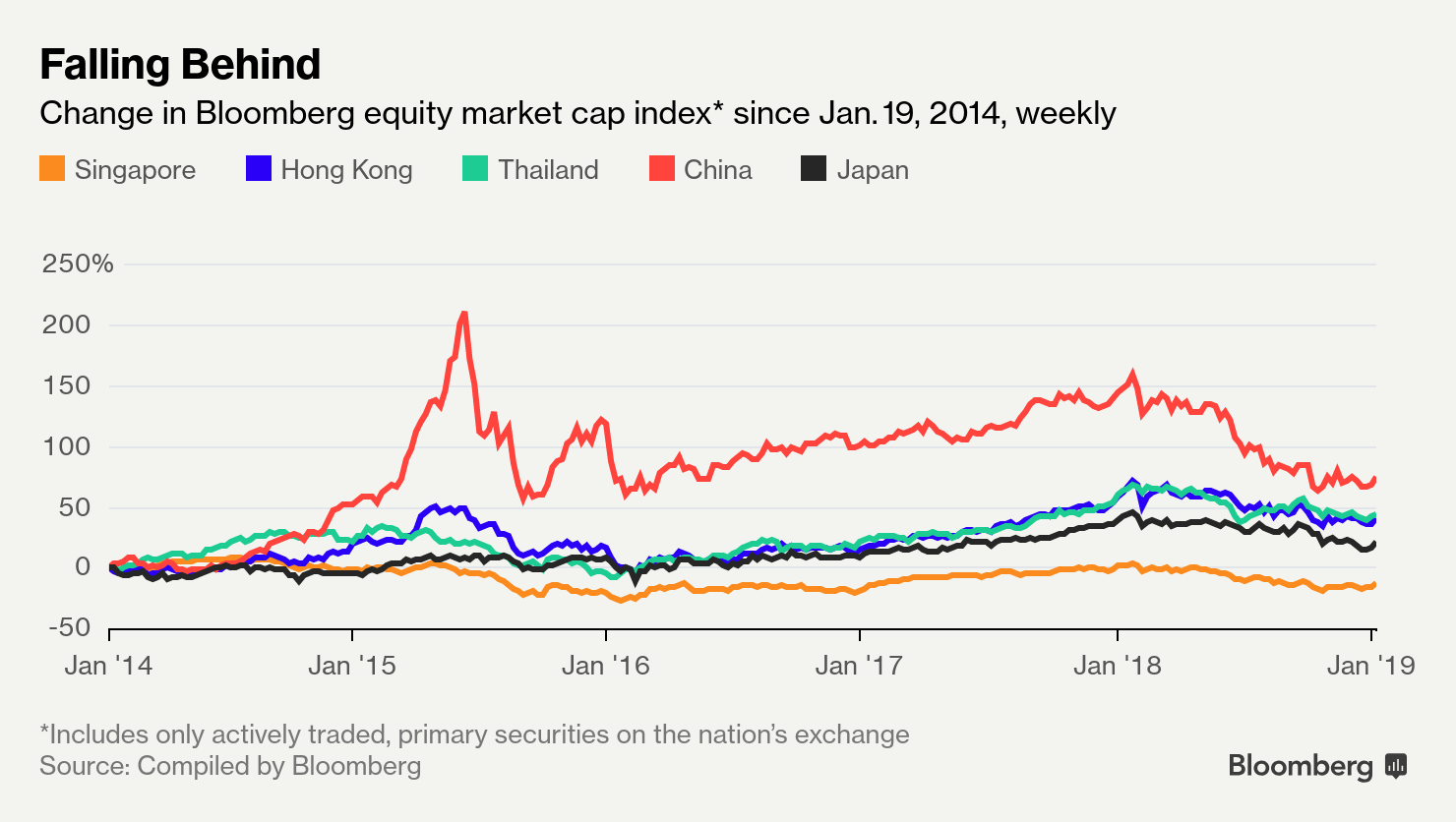 The Incredible Shrinking Singapore Stock Market