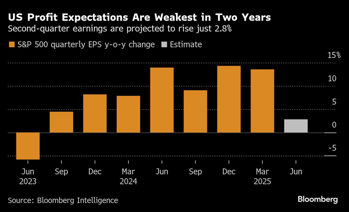 Corporate America Has a Low Bar to Beat on Earnings