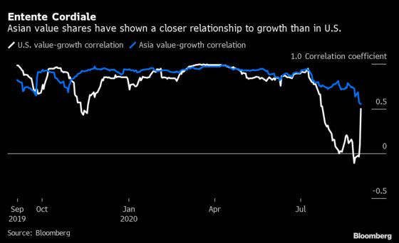 Pivot to Value Stocks in Asia May Fail to Match U.S.