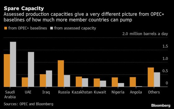 OPEC Plus? Start Thinking OPEC Minus