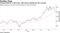 Tencent falls for a third day, with shares testing 50-day average