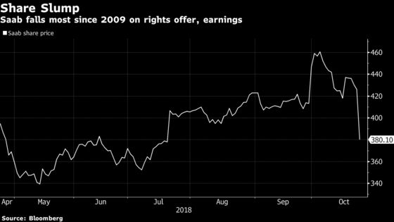 Saab Slumps Most in Almost 10 Years on Rights Offer, Earnings