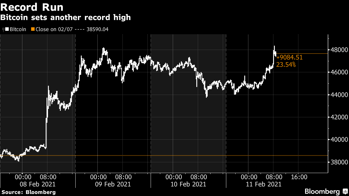 Bitcoin sets another record high
