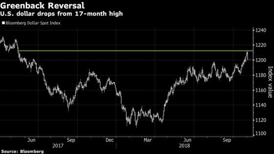 Dollar Hits a Wall at 17-Month High, With Worst Day Since July