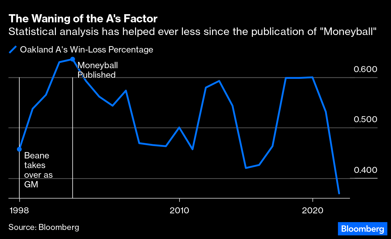 Moneyball Investing Ran Into a Quant and Data Squeeze Play - Bloomberg