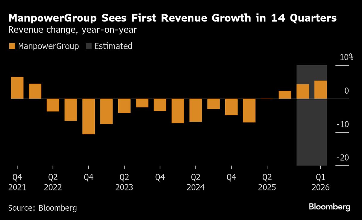 ManpowerGroup Returns to Growth, Showing Stable Jobs Market